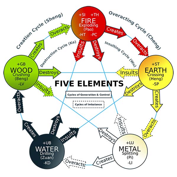 Five element interaction